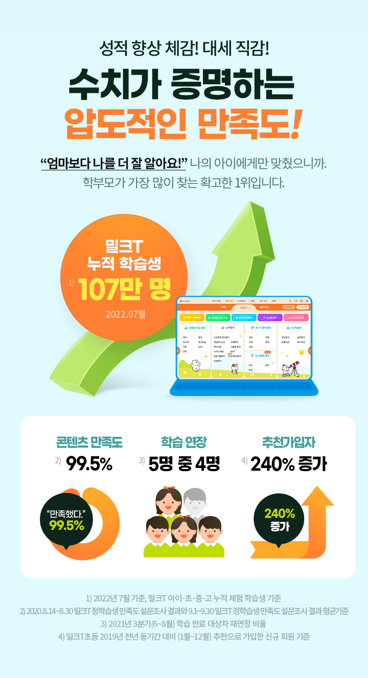 수치가 증명하는 압도적인 만족도 모든 아이가 아니라, 나의 아이에게만 맞췄으니까!
학부모가 가장 많이 찾는 확고한 1위 밀크T