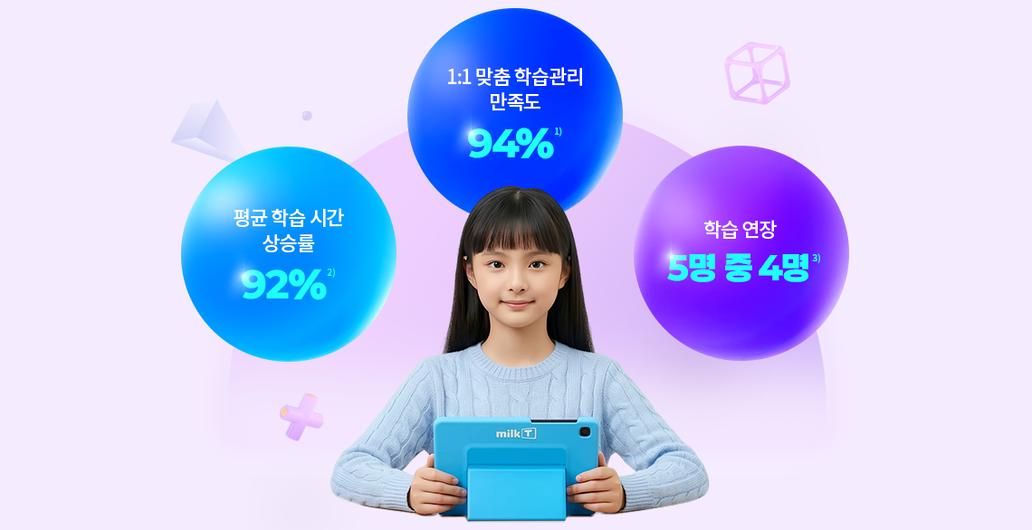 1) 1:1 맞춤 학습관리 만족도 94%, 2) 평균 학습 시간 상승률 92%, 3) 학습 연장 5명 중 4명