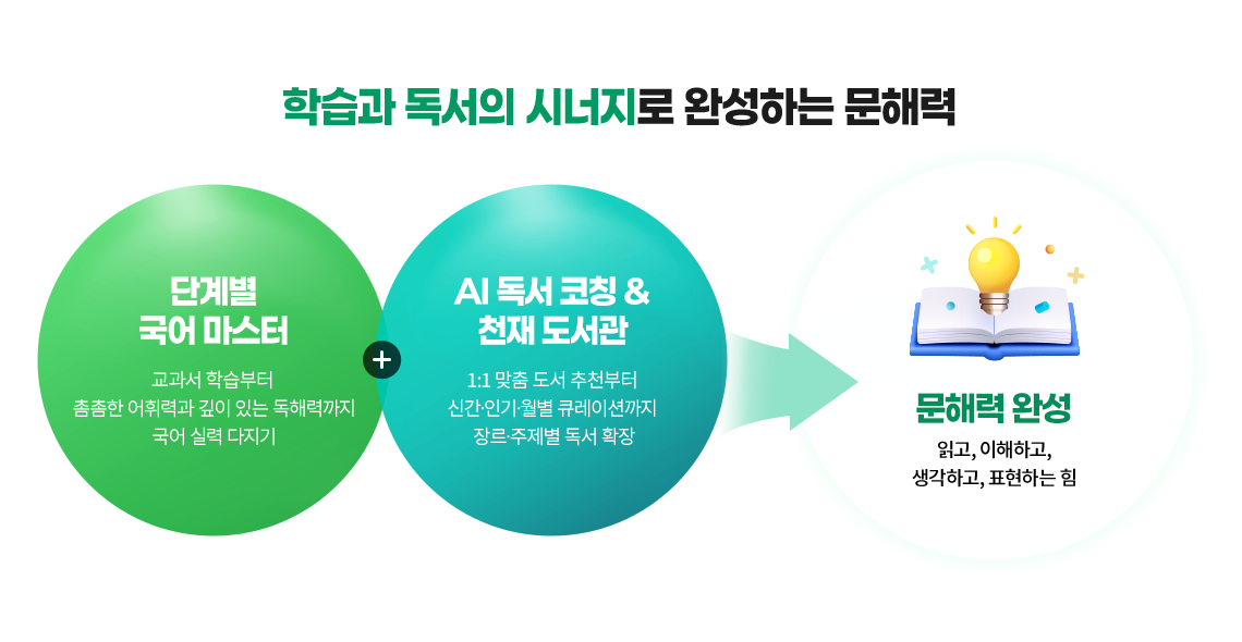 학습과 독서의 시너지로 완성하는 문해력