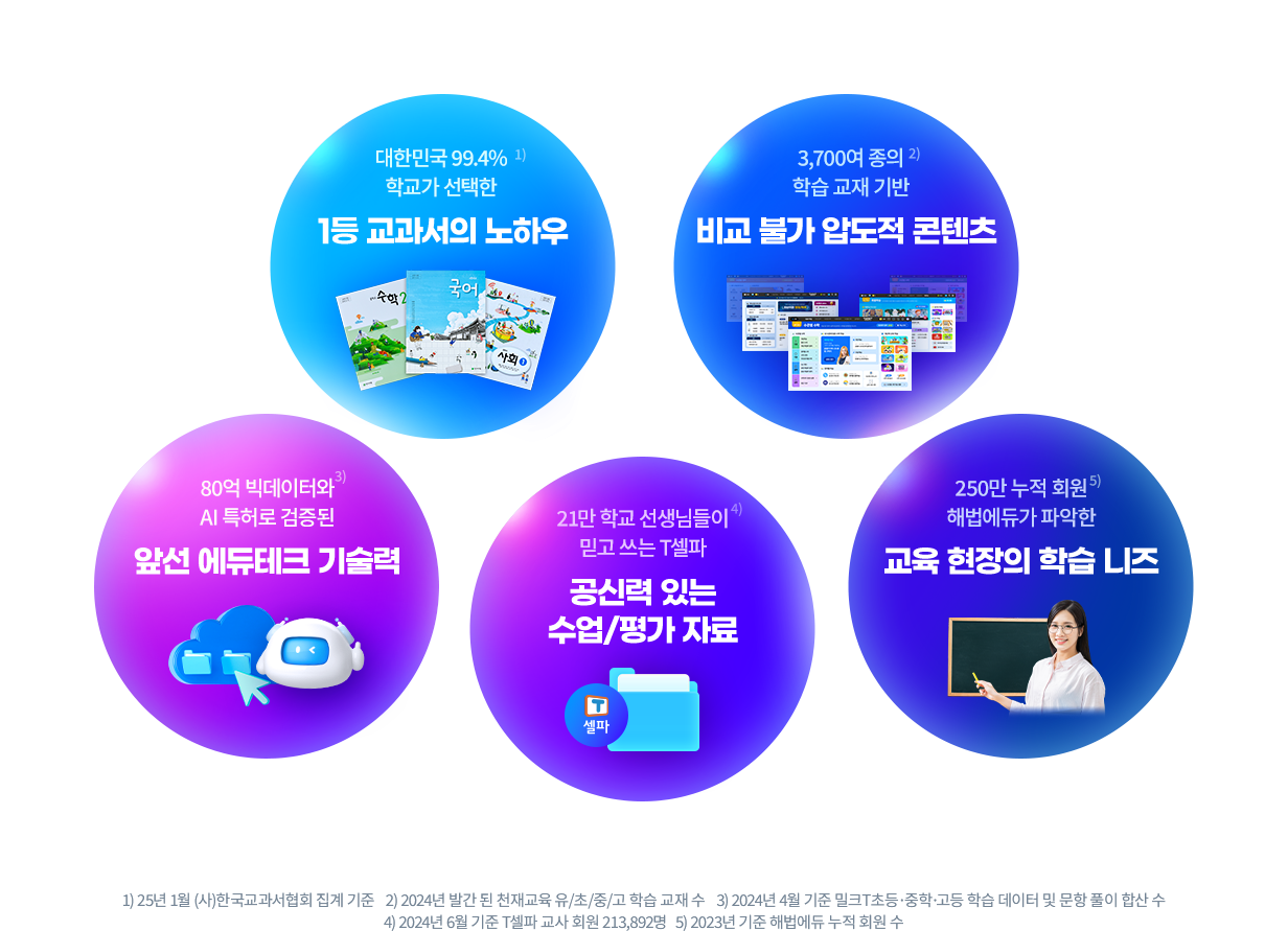 1) 1등 교과서의 노하우, 2) 비교 불가 압도적 콘텐츠, 3) 앞선 에듀테크 기술력, 4) 공신력 있는 수업/평가 자료, 5) 교육 현장의 학습 니즈