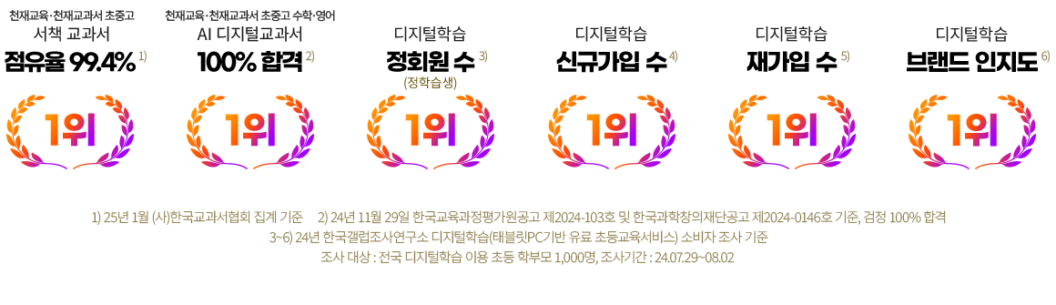 천재교육·천재교과서 초중고 서책 교과서 점유율 99.4% 1위, 천재교육·천재교과서 초중고 수학·영어 AI 디지털교과서 100% 합격, 디지털학습 정회원 수 1위, 디지털학습 신규가입 수 1위, 디지털학습 재가입 수 1위, 디지털학습 브랜드 인지도 1위