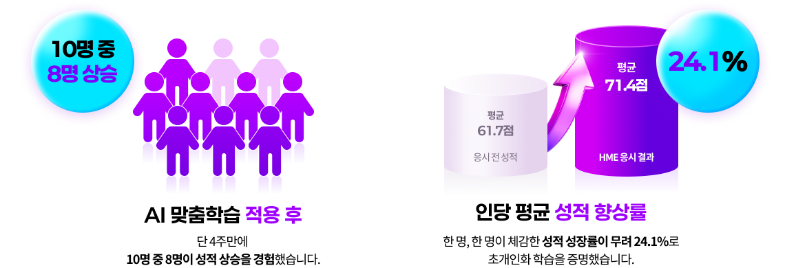 AI 맞춤학습 적용 후 단 4주만에 10명 중 8명이 성적 상승을 경험. 인당 평균 성적 향상률은 무려 24.1%로 응시 전 성적 평균 61.7점에서 HME 응시 결과 평균 71.4점으로 향상
