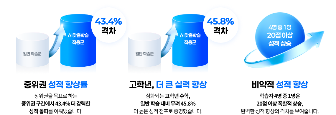 중위권 성적 향상률은 중위권 구간에서 43.4% 더 강력한 성적 돌파. 고학년은 일반 학습 대비 무려 45.8% 더 높은 성적 점프. 비약적 성적 향상으로 학습자 4명 중 1명은 20점 이상 폭발적 상승