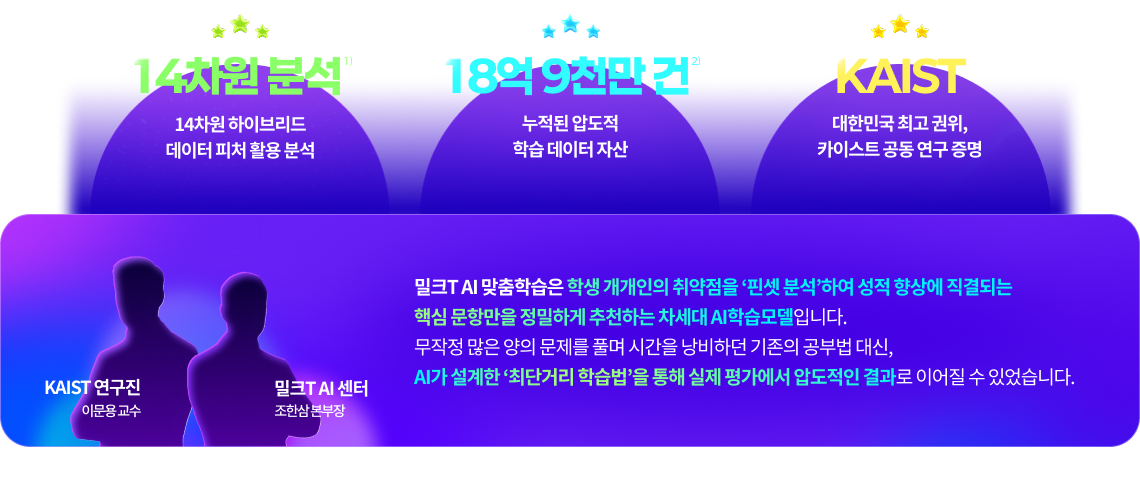 14차원 하이브리드 데이터 피쳐 활용 분석 / 18억 9천만 건 누적된 압도적 학습 데이터 자산 / KAIST 대한민국 최고 권위, 카이스트 공동 연구 증명. 밀크T AI 맞춤학습은 학생 개개인의 취약점을 ‘핀셋 분석’하여 성적 향상에 직결되는 핵심 문항만을 정밀하게 추천하는 차세대 AI학습모델입니다. AI가 설계한 ‘최단거리 학습법’을 통해 실제 평가에서 압도적인 결과로 이어질 수 있었습니다. - KAIST 연구진 이문용 교수, 밀크T AI 센터 조한삼 본부장