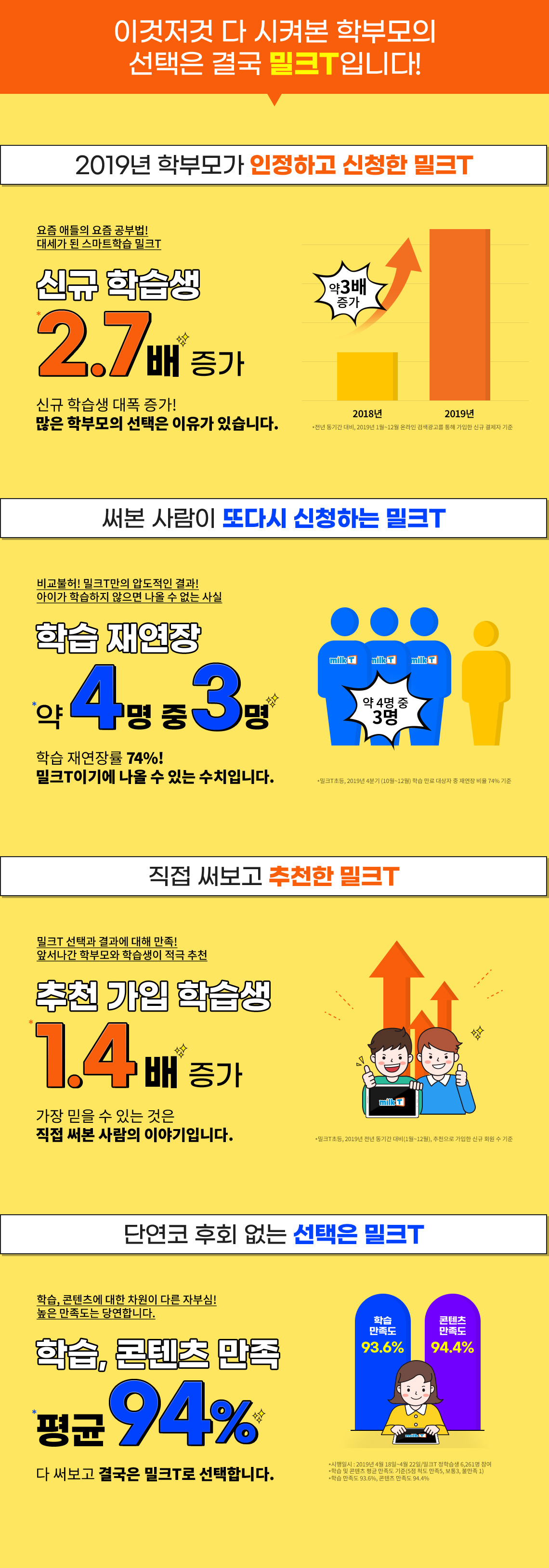 이것저것 다 시켜본 학부모의 선택은 결국 밀크T 입니다.