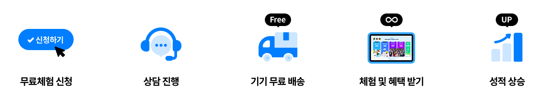 무료체험 신청 > 상담 진행 > 기기 배송 > 체험 및 혜택 받기 > 성적 상승