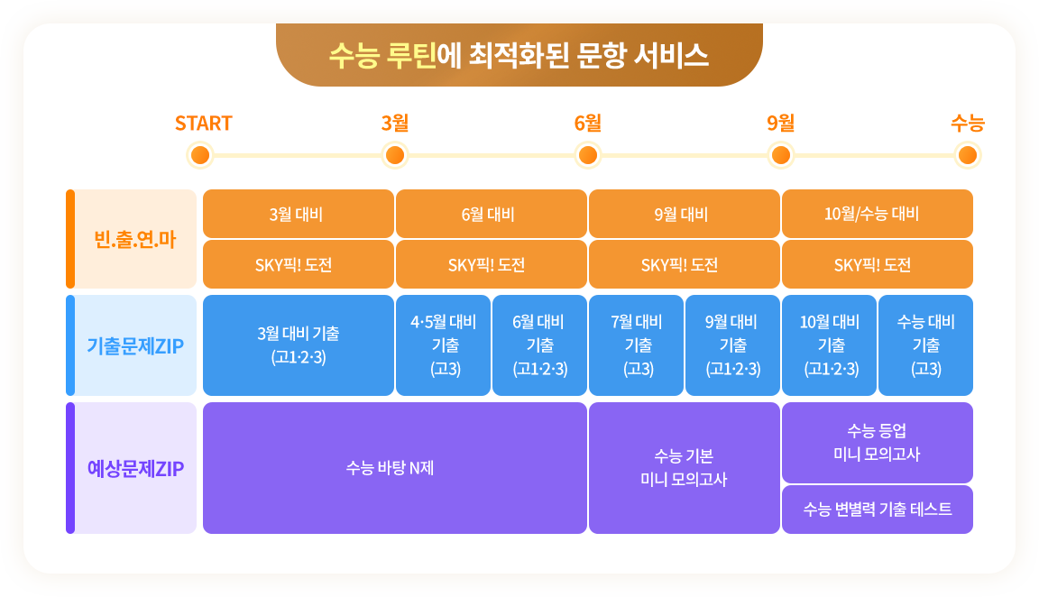 수능 루틴에 최적화된 문항 서비스