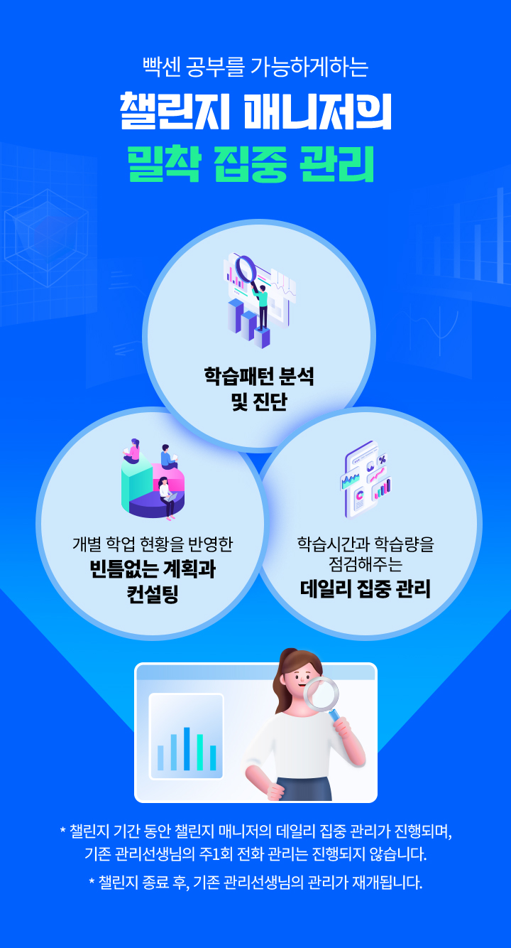 빡센 공부를 가능하게하는 챌린지 매니저의 밀착 집중 관리 개별 학업 현황을 반영한 빈틈없는 계획과 컨설팅 학습패턴 분석 및 진단 학습시간과 학습량을 점검해주는 데일리 집중 관리