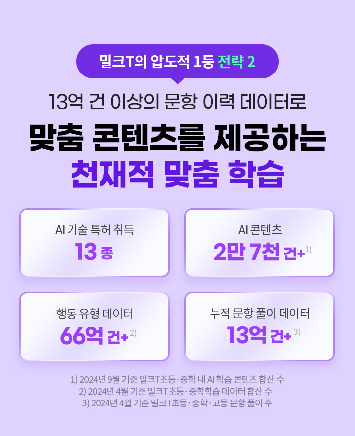 밀크T의 이유 있는 자신감3, 11억 건 이상의 문항 이력 데이터로 맞춤 콘텐츠 제공하는 천재적 AI 학습