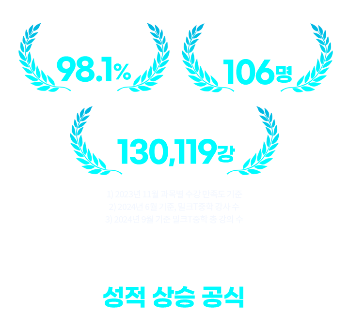 강사 만족도 99% 최정예 전문 강사수 139명 성적 향상 위한 강의수 121,166강