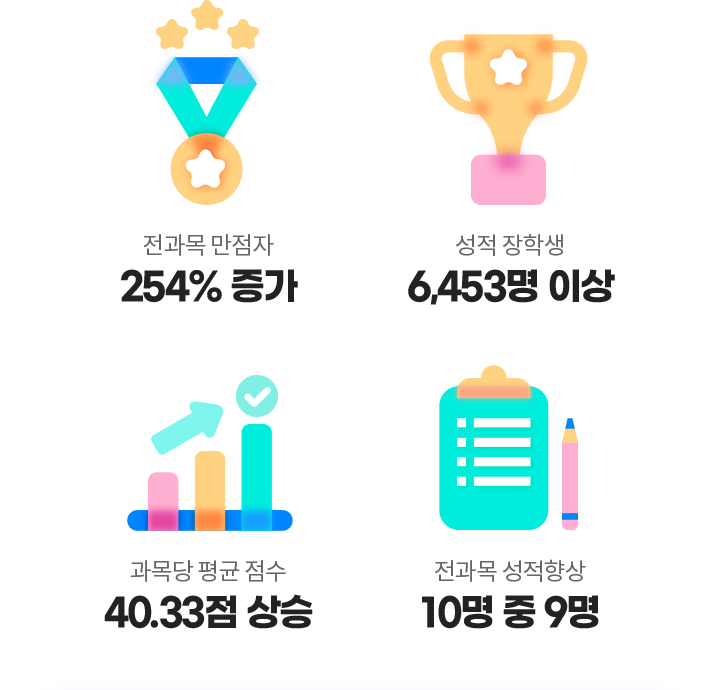 전과목 만점자 254% 증가, 성적 장학생 6,453명 이상, 과목당 평균 점수 40.33점 상승, 전과목 성적향상 10명 중 9명