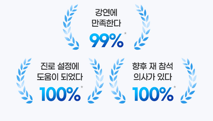 강연에 만족한다 - 99% / 진로 설정에 도움이 되었다 - 100% / 향후 재 참석 의사가 있다 - 100%