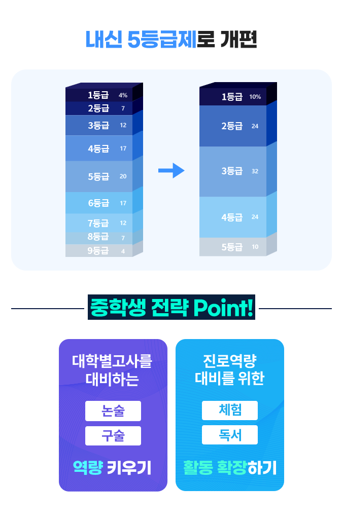 내신 5등급제로 개편