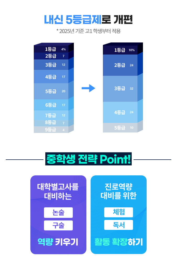 내신 5등급제로 개편(* 2025년 기준 고1 학생부터 적용)