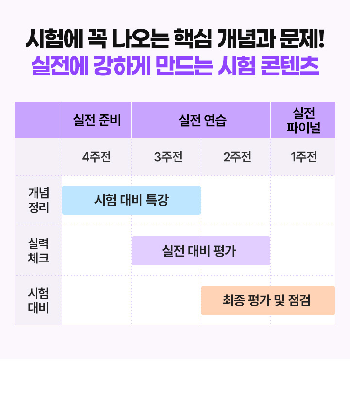 시험에 꼭 나오는 핵심 개념과 문제풀이! 실전에 강하게 만드는 시험대비 콘텐츠