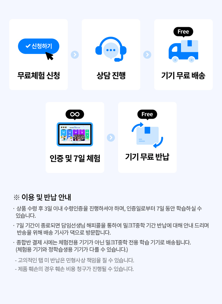 무료체험 신청, 상담 진행, 기기 무료 배송, 상품 수령 및 인증 후 7일간 학습 진행, 기기 무료 반납