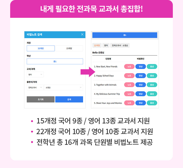 내게 필요한 전과목 교과서 총집합! 15개정 국어 9종/ 영어 13종 교과서 지원, 22개정 국어 10종/ 영어 10종 교과서 지원, 전학년 총 16개 과목 단원별 비법노트 제공