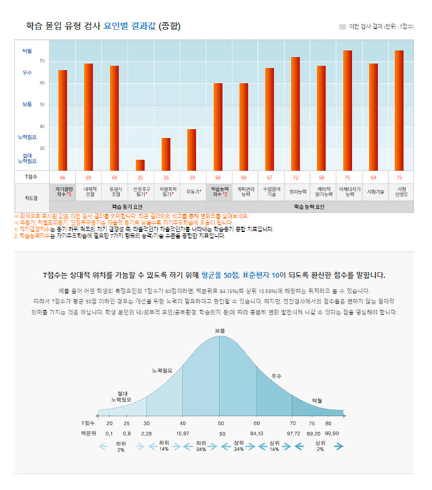 학습 몰입 유형 검사 요인별 결과갑 (종합)