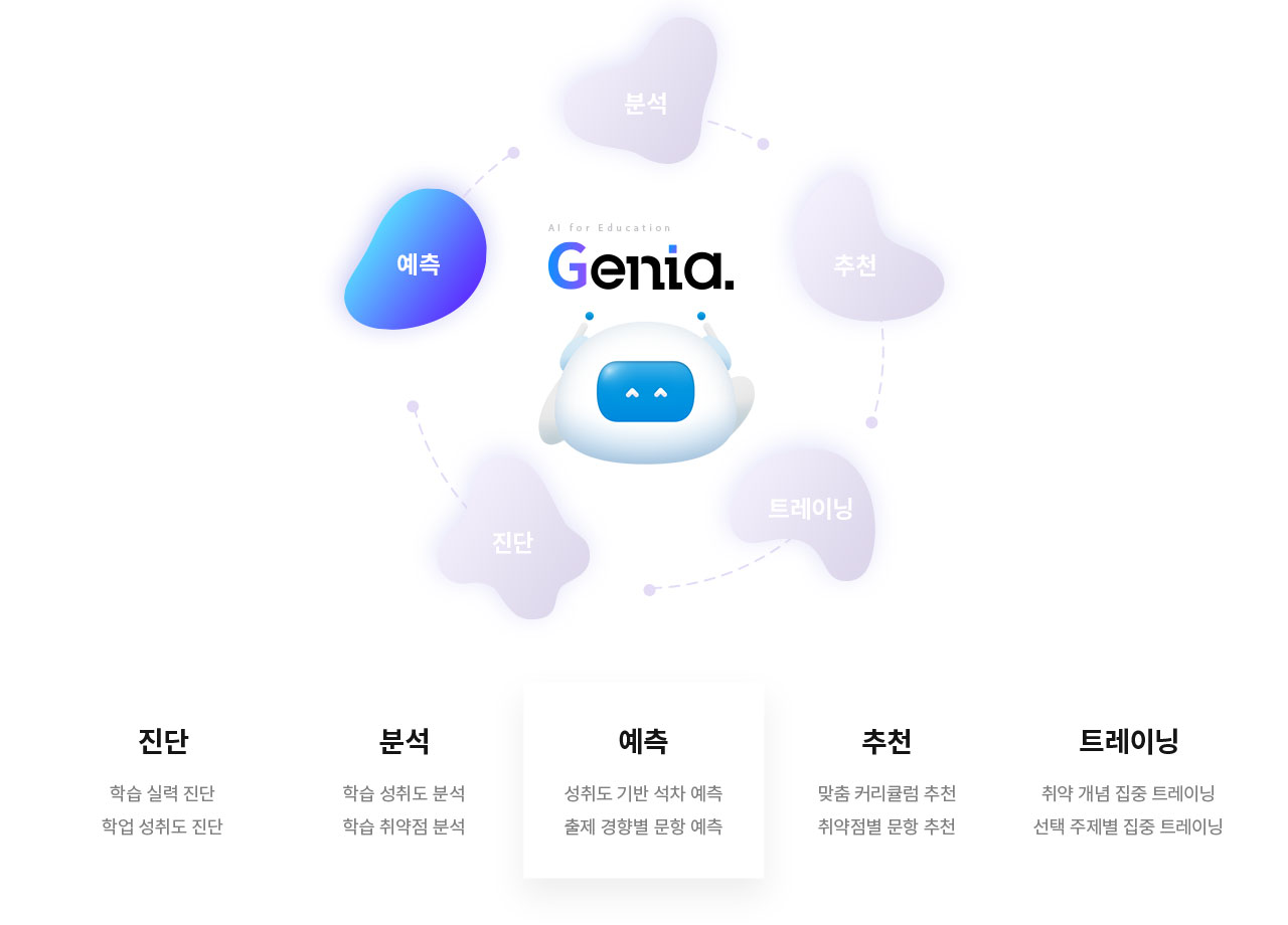 예측-성취도 기반 석차 예측. 출제 경향별 문항 예측