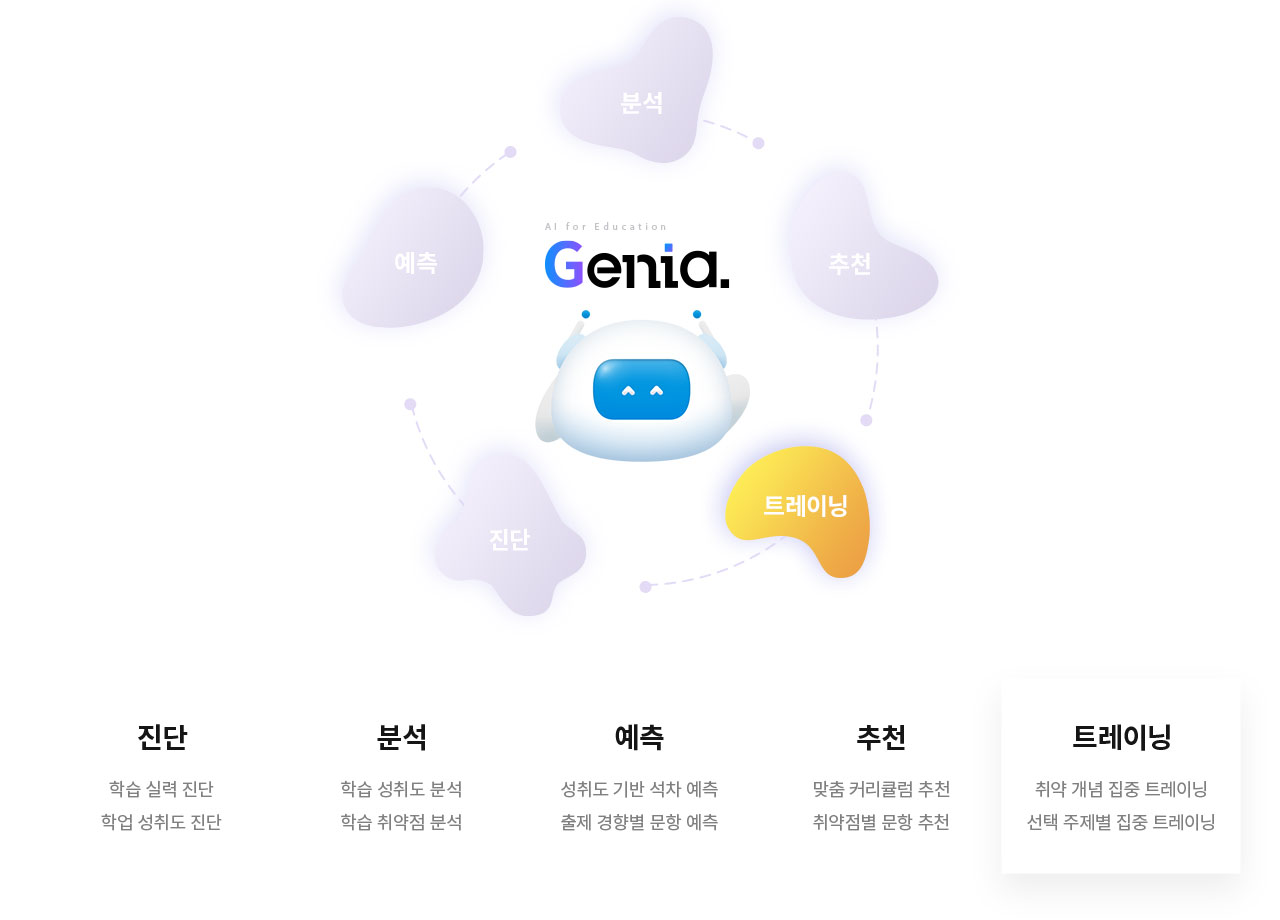 트레이닝-취약 개념 집중 트레이닝. 선택 주제별 집중 트레이닝