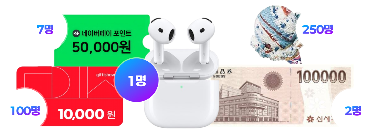 애플 에어팟4 1명, 신세계상품권 10만원 2명, 네이버페이 5만원 7명, 다이소 상품권 1만원 100명, 베스킨라빈스 싱글레귤러 250명