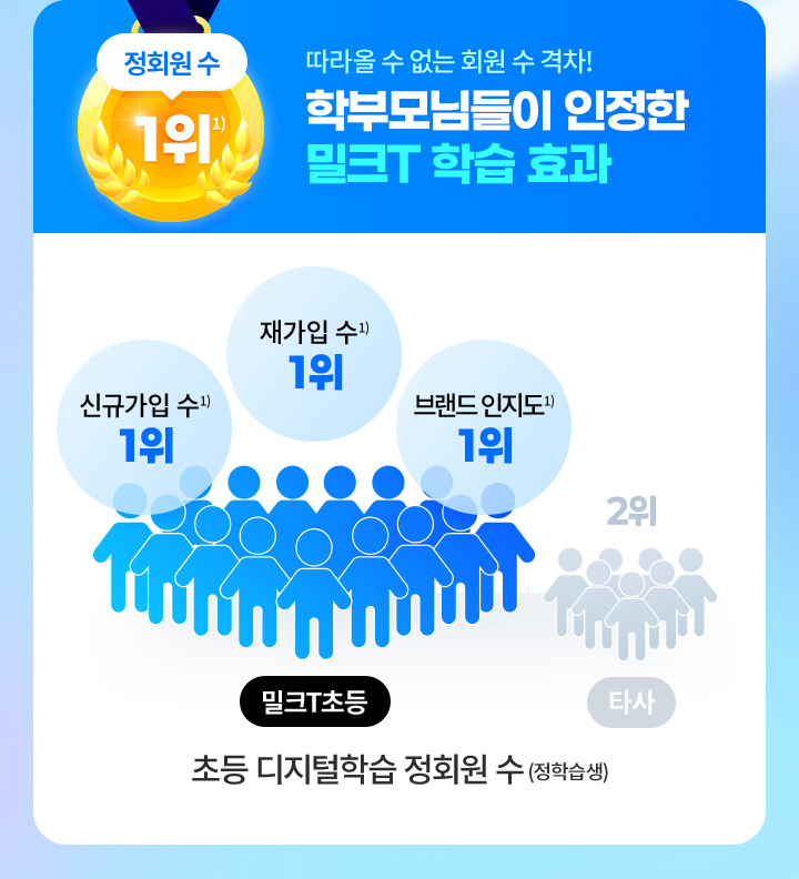정회원 수 1위 - 따라올 수 없는 회원 수 격차! 학부모님들이 인정한 밀크T 학습 효과
