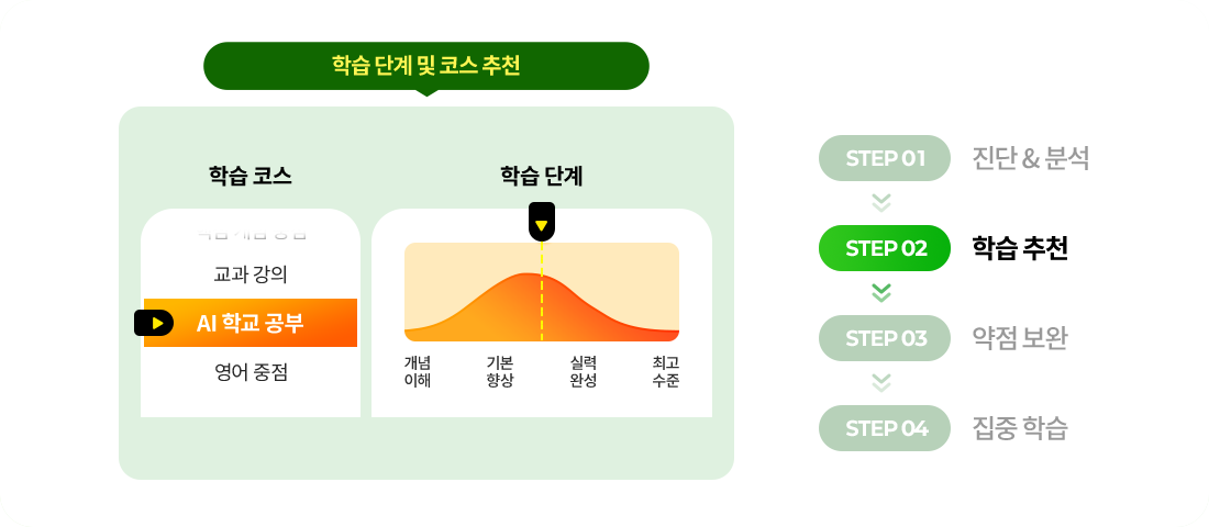 step2 학습 추천