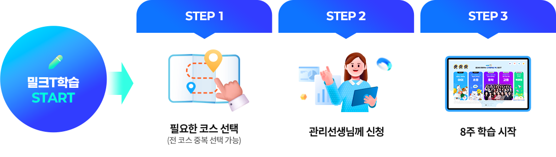 밀크T학습 START > STEP1 필요한 코스 선택(전 코스 중복 선택 가능) > STEP2 관리선생님께 신청 > STEP3 8주 학습 시작