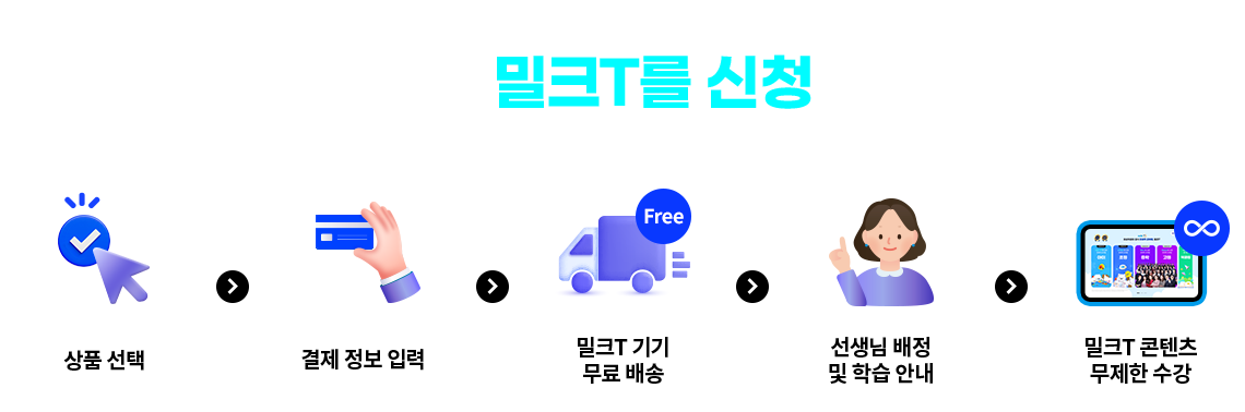 윈터스쿨 학습을 원한다면? 지금 바로 밀크T를 신청하세요! 상품 선택 > 결제정보 입력 > 밀크T기기 무료 배송 > 선생님 배정 및 학습 안내 > 밀크T콘텐츠 무제한 수강