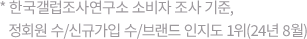 *한국갤럽조사연구소 소비자 조사 기준, 정회원 수/신규가입 수/브랜드 인지도 1위(24년 8월)