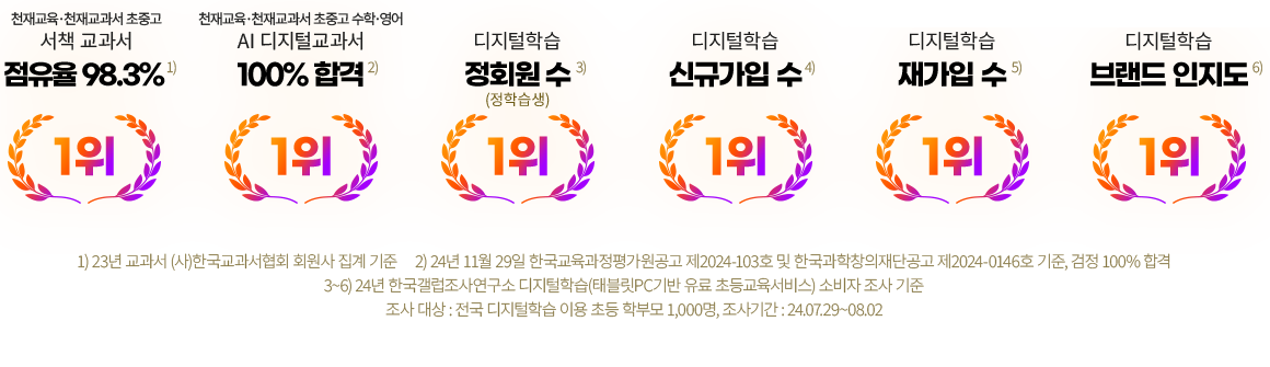 천재교육·천재교과서 초중고 서책 교과서 점유율 98.3% 1위, 천재교육·천재교과서 초중고 수학·영어 AI 디지털교과서 100% 합격, 디지털학습 정회원 수 1위, 디지털학습 신규가입 수 1위, 디지털학습 재가입 수 1위, 디지털학습 브랜드 인지도 1위