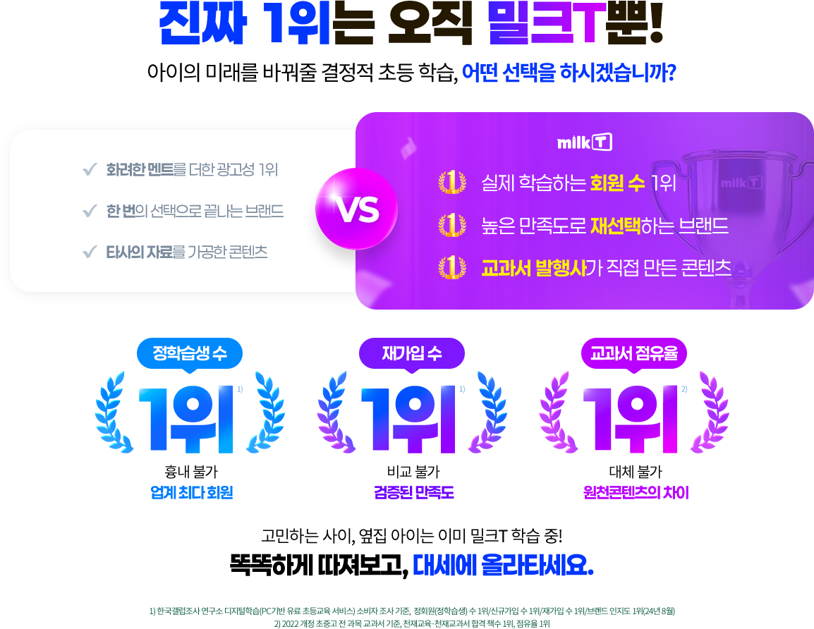 진짜 1위는 오직 밀크T뿐! 아이의 미래를 바꿔줄 결정적 초등 학습, 어떤 선택을 하시겠습니까? 밀크T - 실제 학습하는 회원 수 1위, 높은 만족도로 재선택하는 브랜드, 교과서 발행사가 직접 만든 콘텐츠. 정학습생 수 1위(업계 최다 회원), 재가입 수 1위(검증된 만족도), 교과서 점유율 1위(완전콘텐츠의 차이). 똑똑하게 따져보고, 대세에 올라타세요.