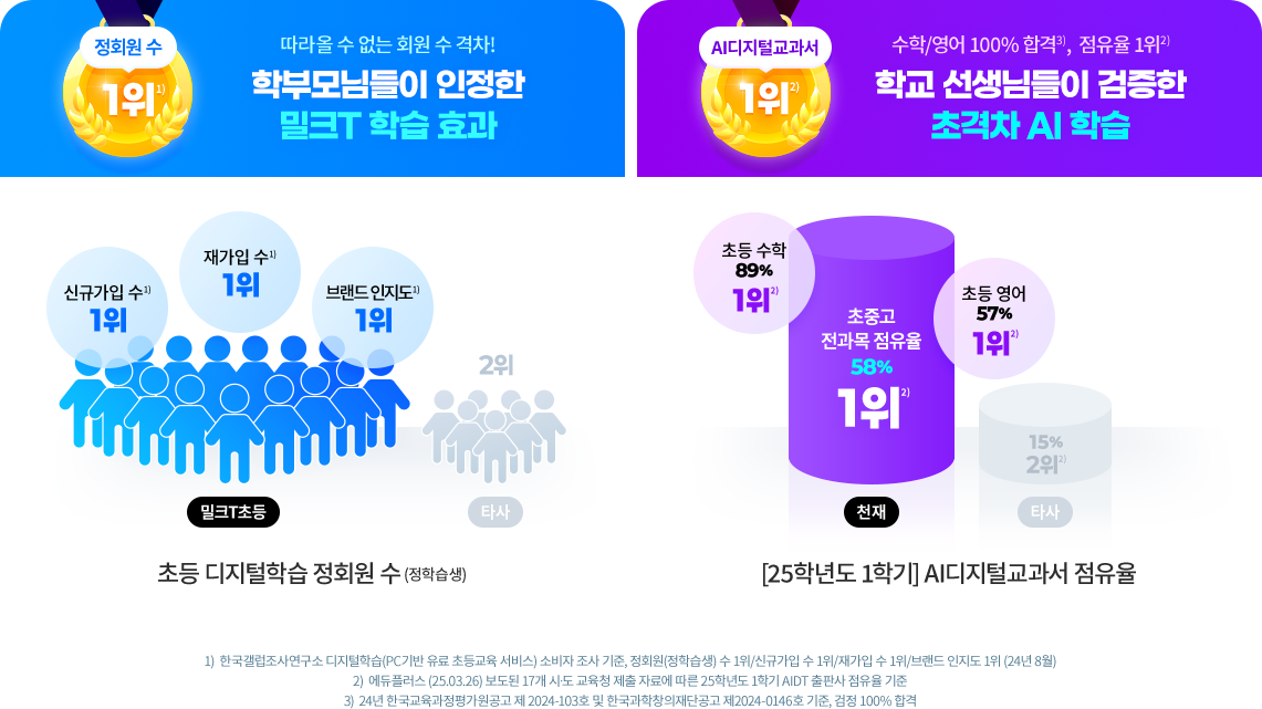 정회원수 1위 - 따라올 수 없는 회원 수 격차! 학부모님들이 인정한 밀크T 학습 효과, AI디지털교과서 1위 - 수학/영여 100% 합격, 점유율1위 학교 선생님들이 검증한 초격차 AI 학습
