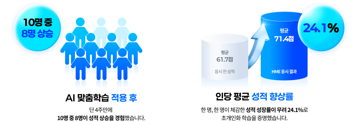 AI 맞춤학습 적용 후 단 4주만에 10명 중 8명이 성적 상승을 경험. 인당 평균 성적 향상률은 무려 24.1%로 응시 전 성적 평균 61.7점에서 HME 응시 결과 평균 71.4점으로 향상
