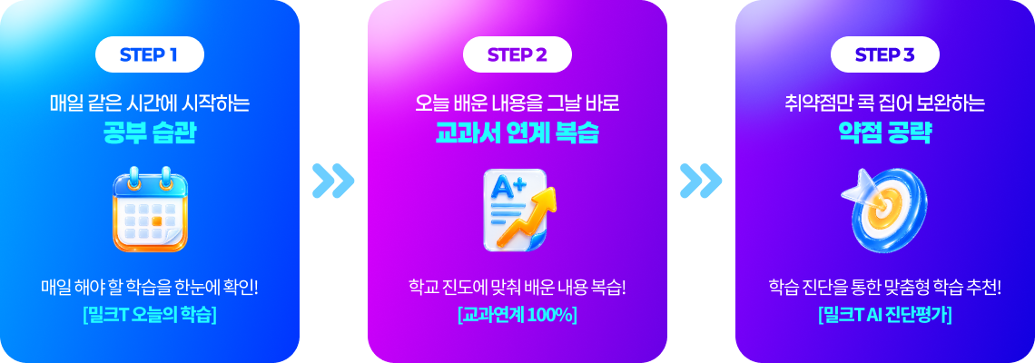 공부 잘하는 아이들의 3가지 루틴. STEP 1 매일 같은 시간에 시작하는 공부 습관 - 매일 해야 할 학습을 한눈에 확인하는 밀크T 오늘의 학습. STEP 2 오늘 배운 내용을 그날 바로 교과서 연계 복습 - 학교 진도에 맞춰 배운 내용을 복습하는 교과연계 100%. STEP 3 취약점만 콕 집어 보완하는 약점 공략 - 학습 진단을 통해 맞춤형 학습을 추천하는 밀크T AI 진단평가