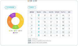 밀크T AI 진단평가 결과 리포트 화면. 과목별 성취도 도넛 그래프와 단원별 정답률을 표로 확인