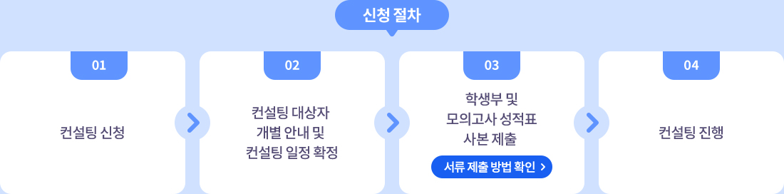 대상 및 시기 01. 컨설팅 신청 02. 컨설팅 대상자 개별 안내 및 컨설팅 일정 확정 03. 학생부 및 모의고사 성적표사본 제출 04.컨설팅 진행