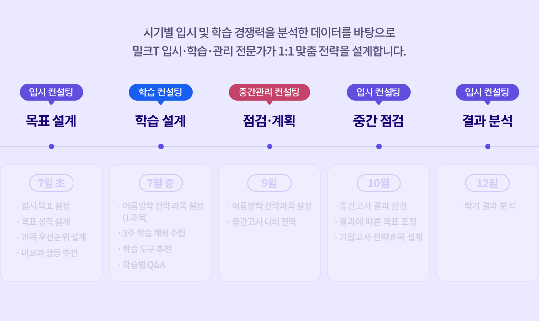 시기별 입시 및 학습 경쟁력을 분석한 데이터를 바탕으로 밀크T 입시·학습·관리 전문가가 1:1 맞춤 전략을 설계합니다.