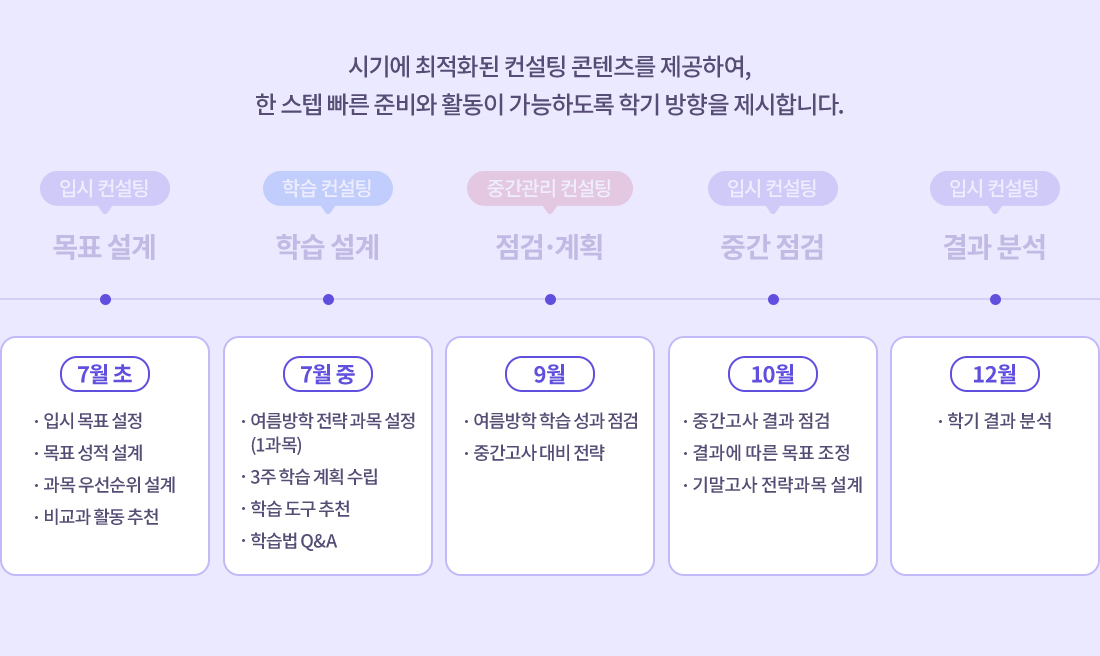 시기에 최적화된 컨설팅 콘텐츠를 제공하여, 한 스텝 빠른 준비와 활동이 가능하도록 학기 방향을 제시합니다.