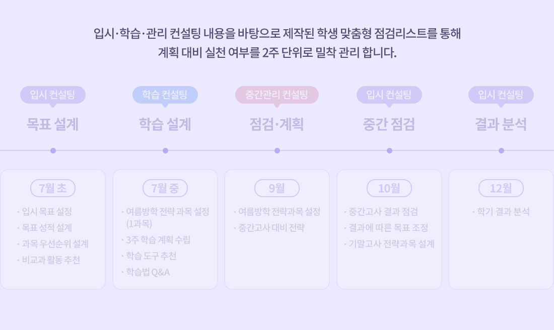 입시·학습·관리 컨설팅 내용을 바 탕으로 제작된 학생 맞춤형 점검리스트를 통해 계획 대비 실천 여부를 2주 단위로 밀착 관리 합니다.