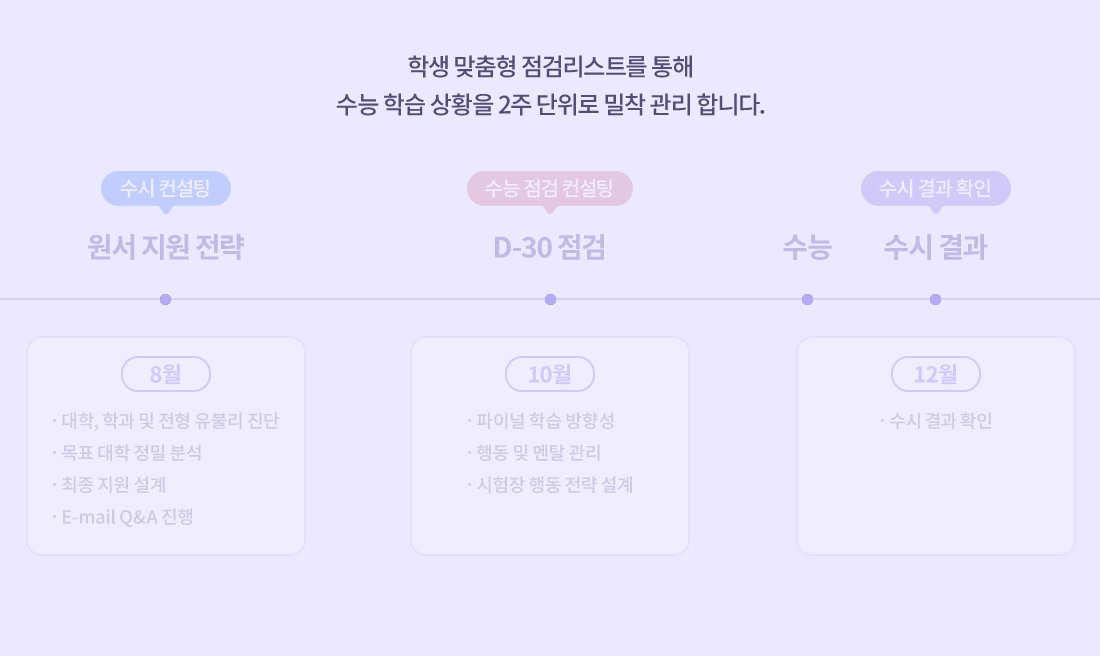 입시·학습·관리 컨설팅 내용을 바 탕으로 제작된 학생 맞춤형 점검리스트를 통해 계획 대비 실천 여부를 2주 단위로 밀착 관리 합니다.