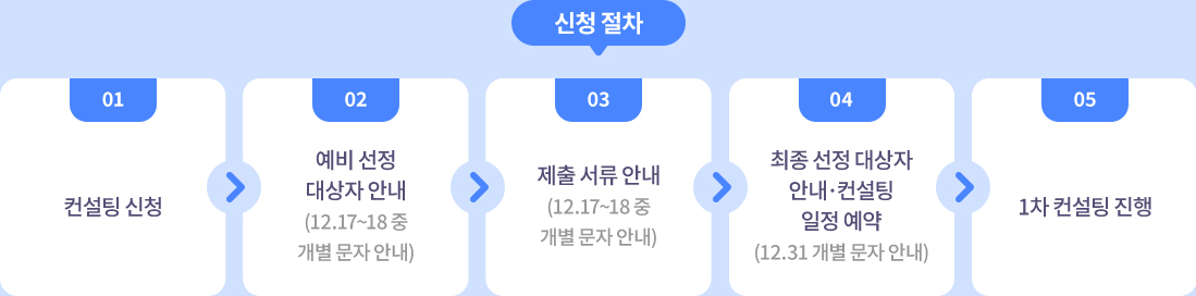 대상 및 시기 01. 컨설팅 신청 02. 컨설팅 대상자 개별 안내 및 컨설팅 일정 확정 03. 학생부 및 모의고사 성적표사본 제출 04.컨설팅 진행