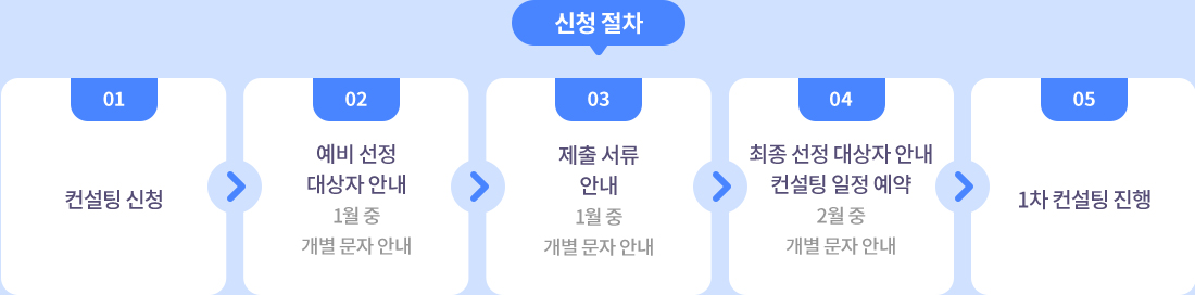 신청 절차 01. 컨설팅 신청 02. 예비 선정 대상자 안내(26년 1월 5일~6일 중 개별 문자 안내) 03. 제출 서류 안내(26년 1월 5일 ~ 6일 중 개별 문자 안내) 04. 최종 선정 대상자 안내, 컨설팅 일정 예약(26년 1월 12일 개별 문자 안내) 05. 1차 컨설팅 진행