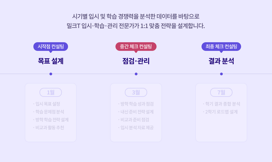 시기별 입시 및 학습 경쟁력을 분석한 데이터를 바탕으로 밀크T 입시·학습·관리 전문가가 1:1 맞춤 전략을 설계합니다.