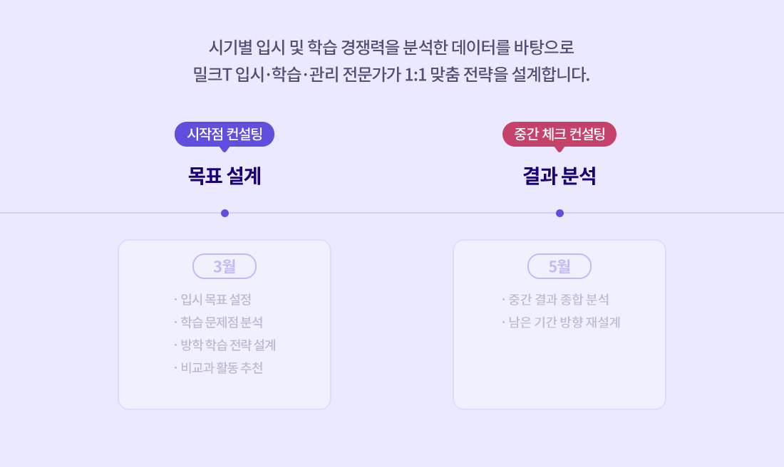시기별 입시 및 학습 경쟁력을 분석한 데이터를 바탕으로 밀크T 입시·학습·관리 전문가가 1:1 맞춤 전략을 설계합니다.