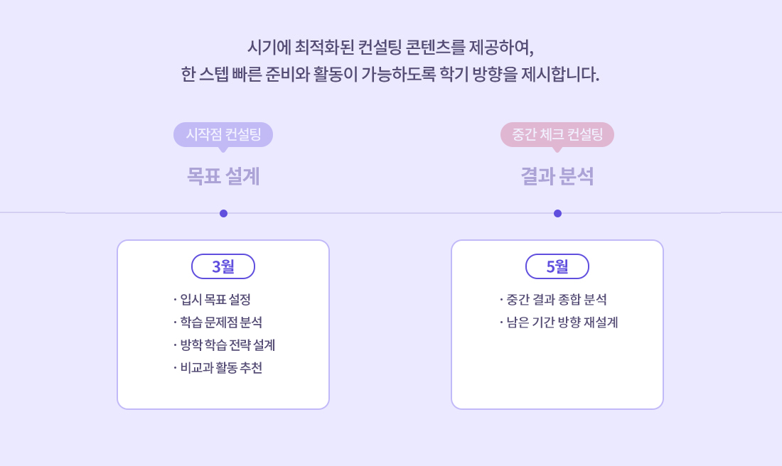 시기에 최적화된 컨설팅 콘텐츠를 제공하여, 한 스텝 빠른 준비와 활동이 가능하도록 학기 방향을 제시합니다.