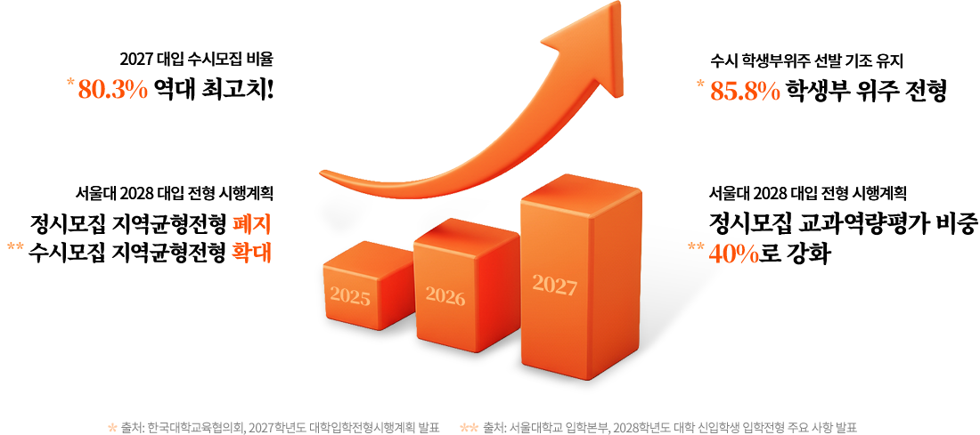 2027 대입 수시모집 비율 80.3% 역대 최고치! 수시 학생부위주 선발 기조 유지 85.8% 학생부 위주 전형, 서울대 2028 대입 전형 시행계획 정시모집 지역균형전형 폐지 수시모집 지역균형전형 확대, 서울대 2028 대입 전형 시행계획 정시모집 교과역량평가 비중 40% 증가