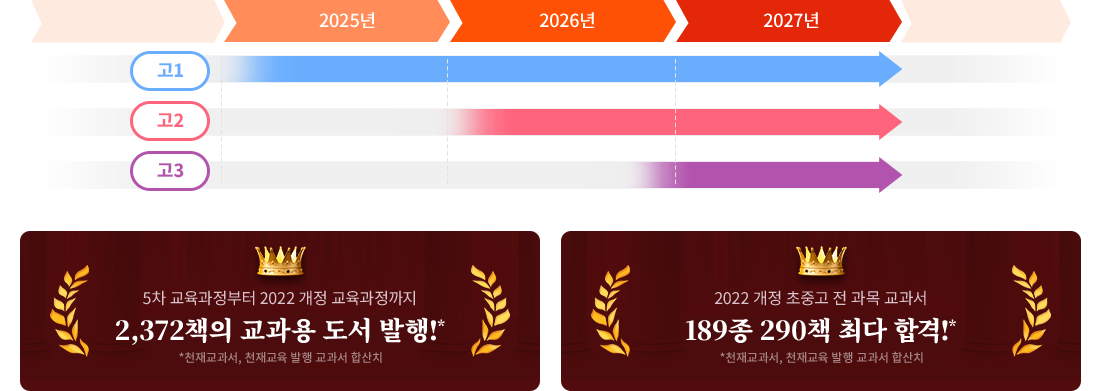 5차 교육과정부터 2022개정 교육과정까지 2,372책의 교과용 도서 발행! 2022 개정 초중고 전 과목 교과서 189종 290책 최다 합격!