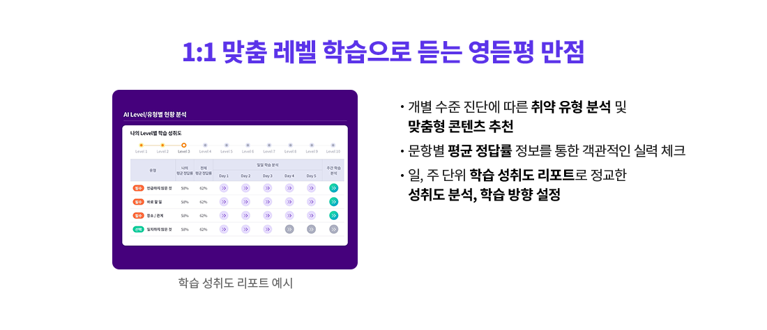 개별 수준 진단에 따른 취약 유형 분석 및 맞춤형 콘텐츠 추천 문항별 평균 정답률 정보를 통한 객관적인 실력 체크 일, 주 단위 학습 성취도 리포트로 정교한 성취도 분석, 학습 방향 설정