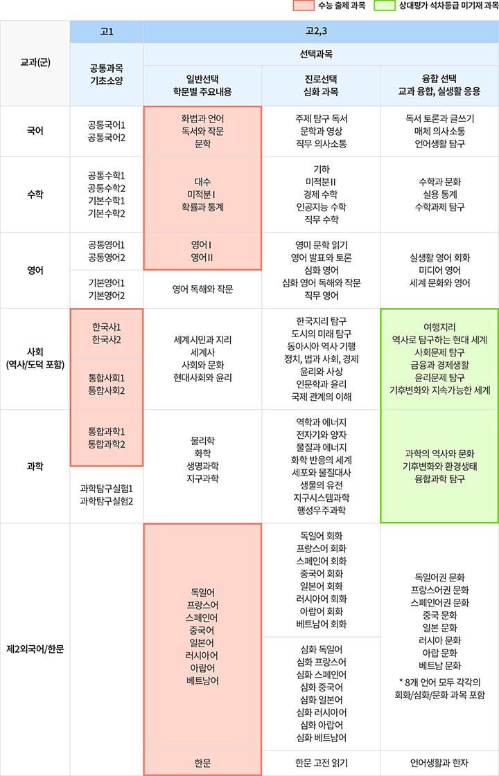 고등학교 전체 과목